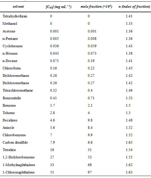 solubility rules table. Table 3. Solubility of C60 in