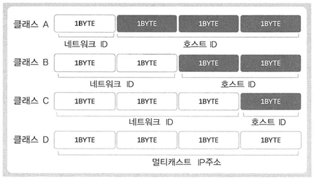 IPv4 주소체계